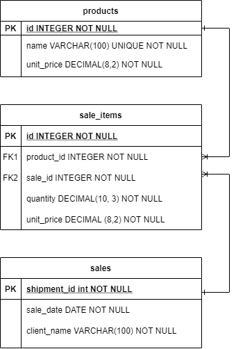 Entity Relationship Diagram