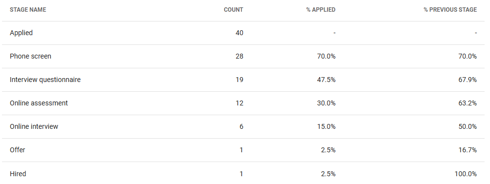 Pipeline Progression