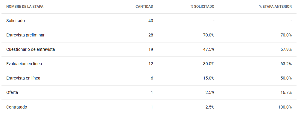 Progresión de proceso