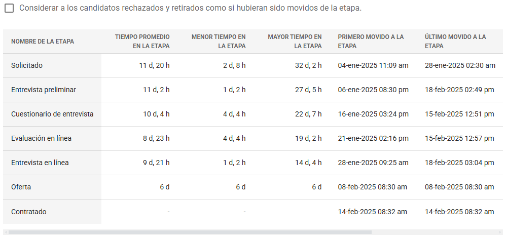Tiempo en las Etapas