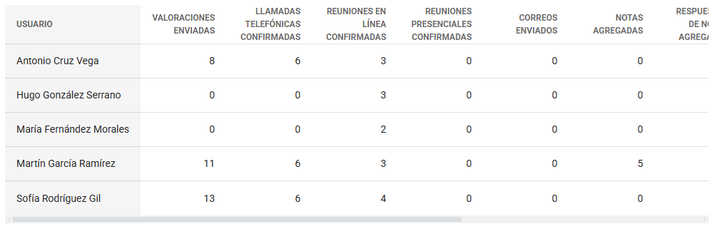 Actividad del Equipo