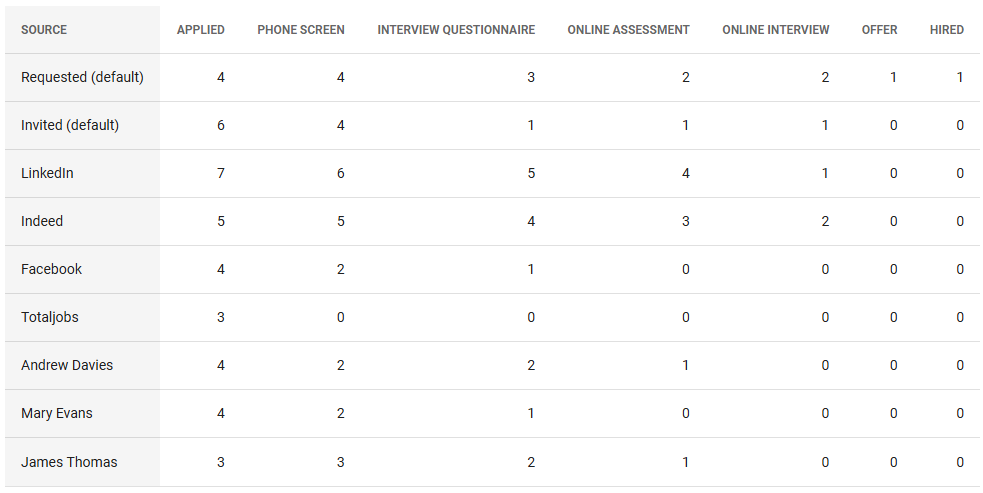 Candidates by Source