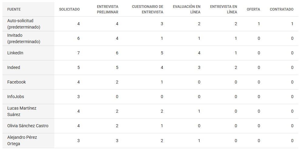 Candidatos por Fuente