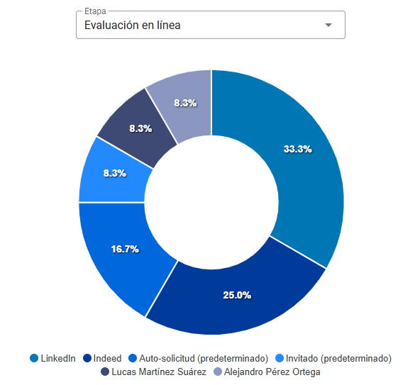 Candidatos por Fuente - Gráfico Circular
