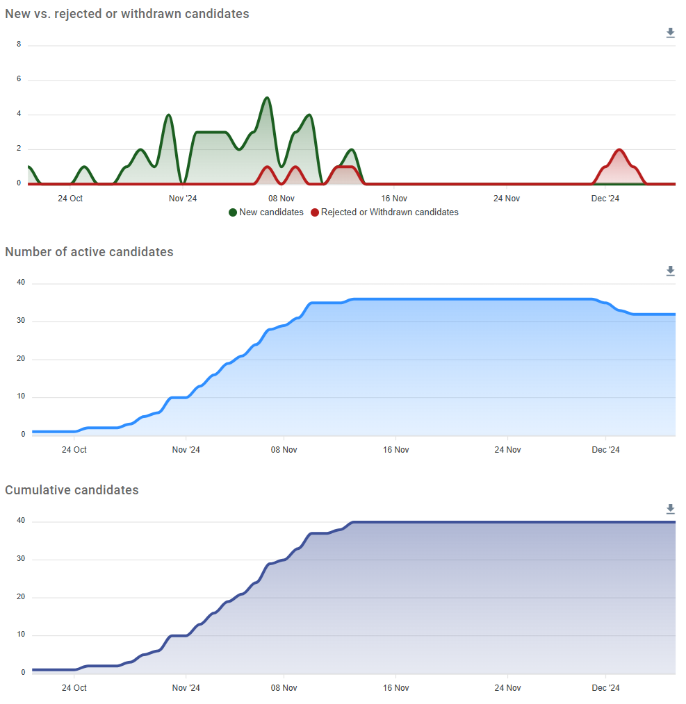 Candidates Progression