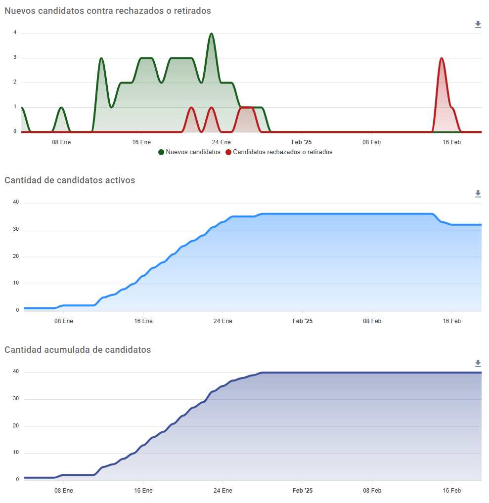 Progresión de Candidatos