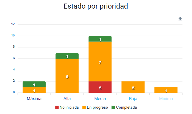 Gráficos de tareas
